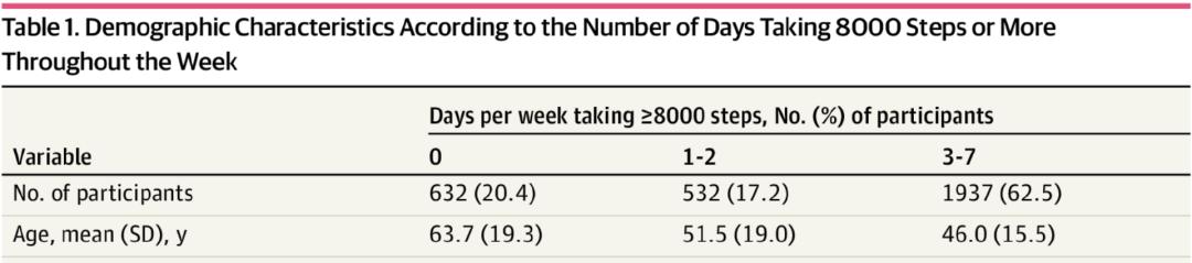 每周步行8000步健康研究_别再硬凑一万步了 这个步数最合理_周末运动降低死亡风险
