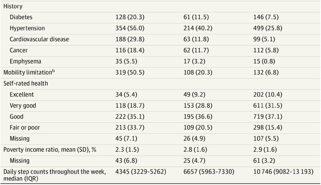 每周步行8000步健康研究_别再硬凑一万步了 这个步数最合理_周末运动降低死亡风险
