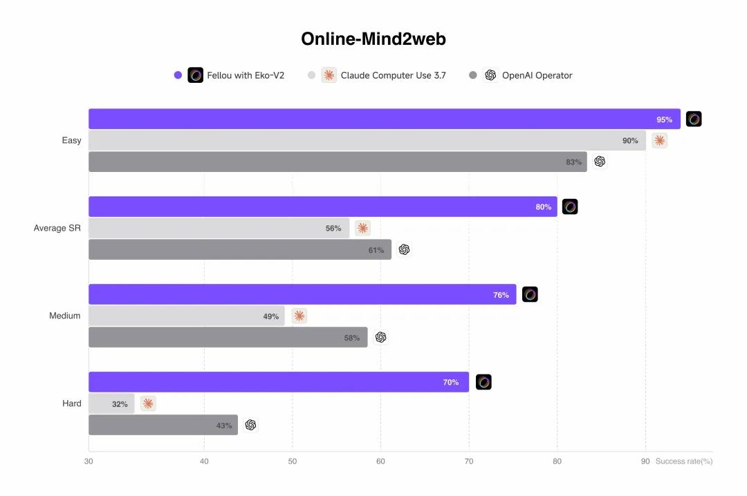 Fellou Browser 2.0_国内用哪种浏览器最好_Agentic Browser 架构优化