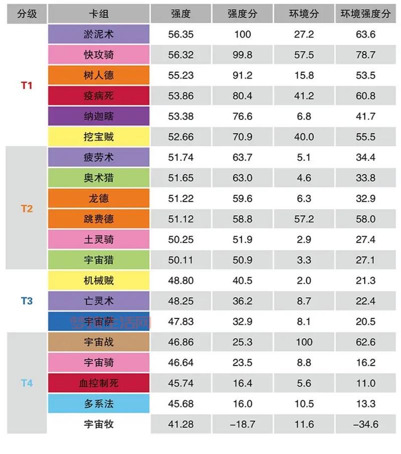 最新标准模式卡组有哪些？这几套当前版本特别强势！
