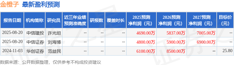 金橙子：9月1日接受机构调研，华夏基金、东方财富证券等多家机构参与