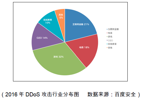 游戏行业DDoS攻击防护_拒绝服务攻击百度_游戏行业DDoS攻击原因