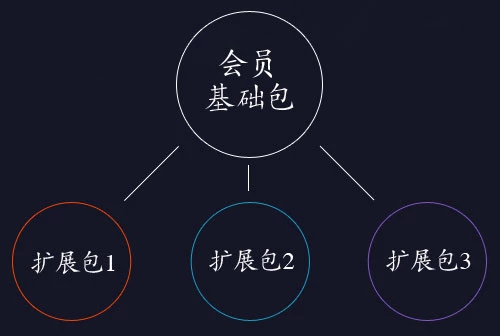 会员扩展功能包详解