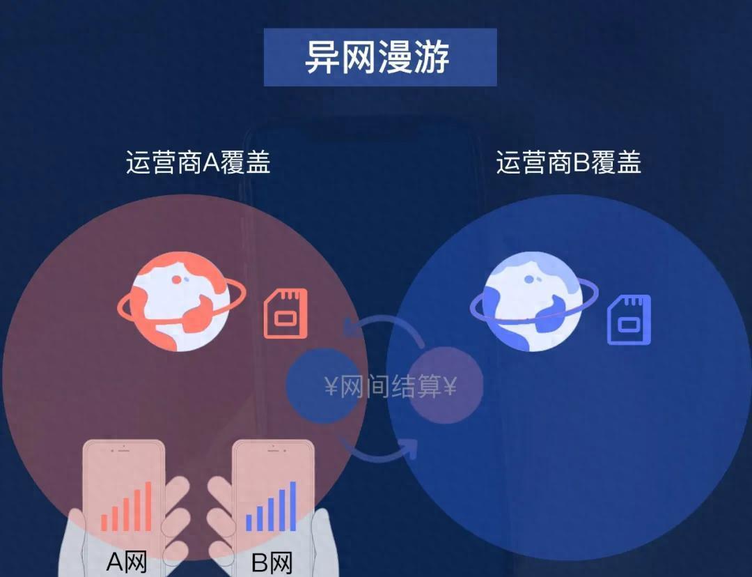 5G异网漫游应急场景_携号转网后app受影响吗_5G异网漫游商业结算