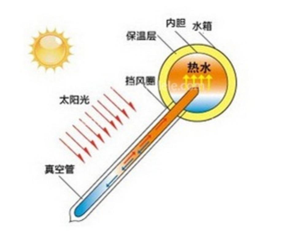太阳能热水器优点缺点_太阳能热水器市场占比下降原因_太阳能热水器相关文章