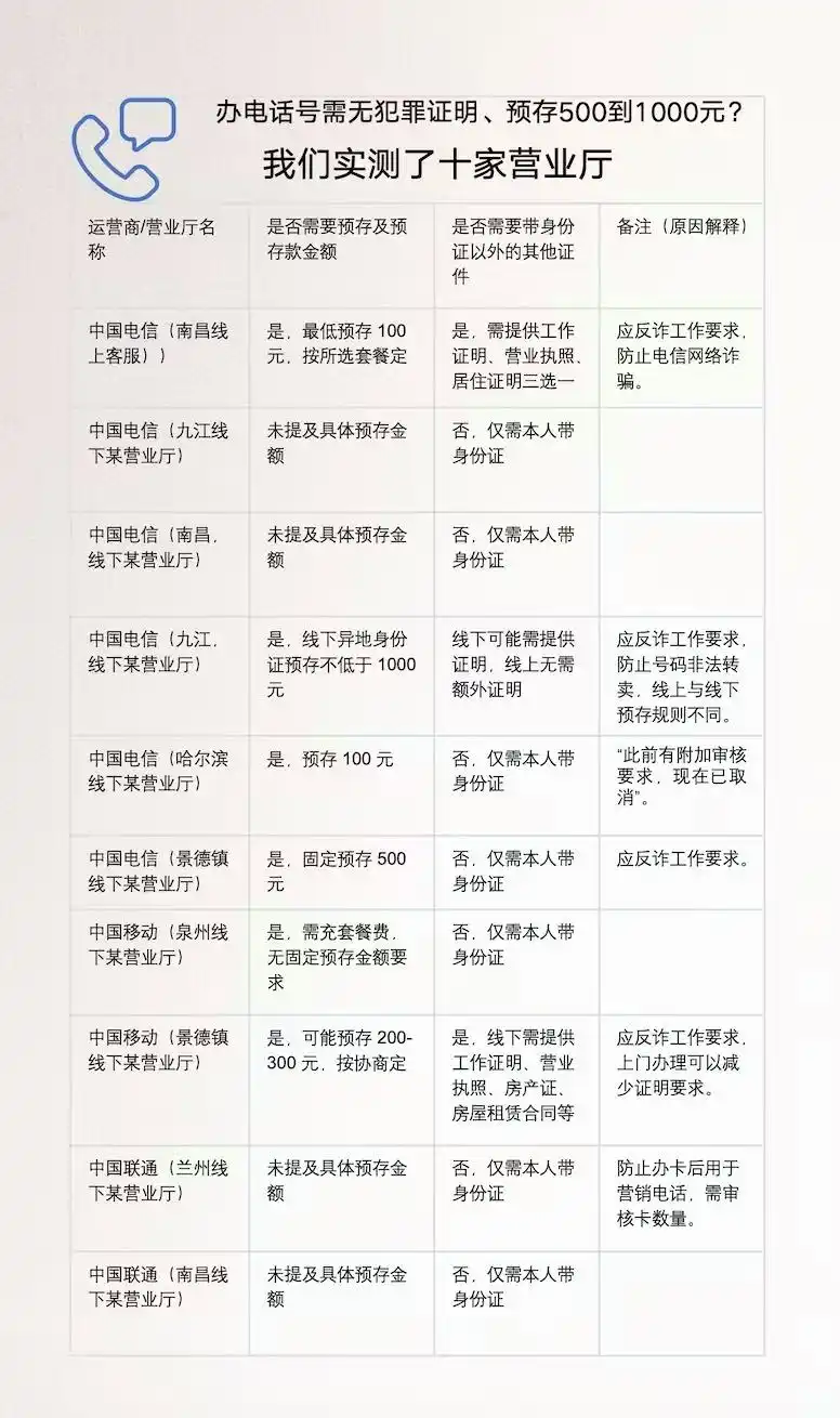 澎湃回声｜江西通报办电话卡需提供无犯罪证明等：已责成相关企业排查整改