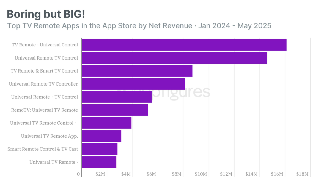 电视遥控找不到了有什么app_美国CTV市场遥控器App盈利模式_美国电视遥控器App月收入