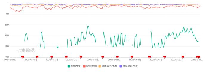 天天酷跑ios_跑酷手游市场分析_跑酷类游戏下载量