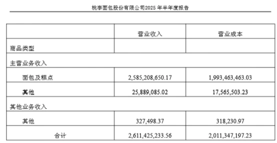 桃李面包称领导正接受现实毒打_桃李面包净利润下滑分析_桃李面包食品安全问题