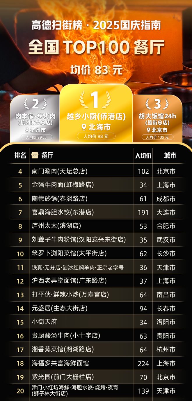 高德扫街榜真实用户行为数据榜单_手机上用什么地图好_高德扫街榜上线23天用户超4亿