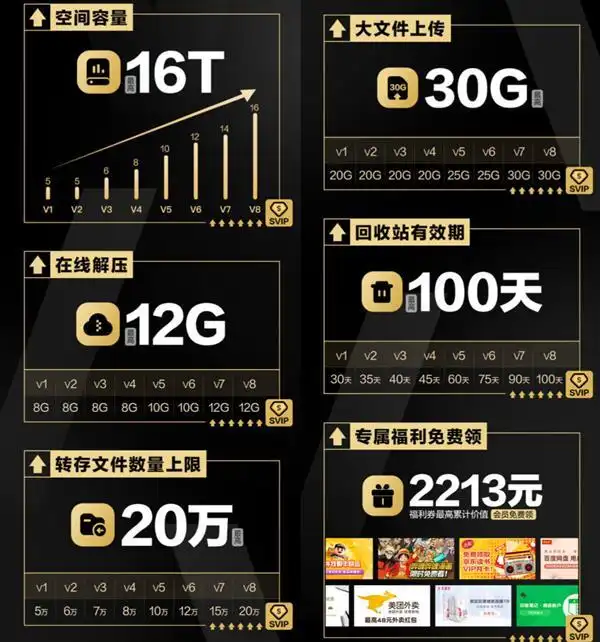 超级会员16T超大空间特权_百度网盘11.0新版本会员成长体系_百度云超级会员好用吗