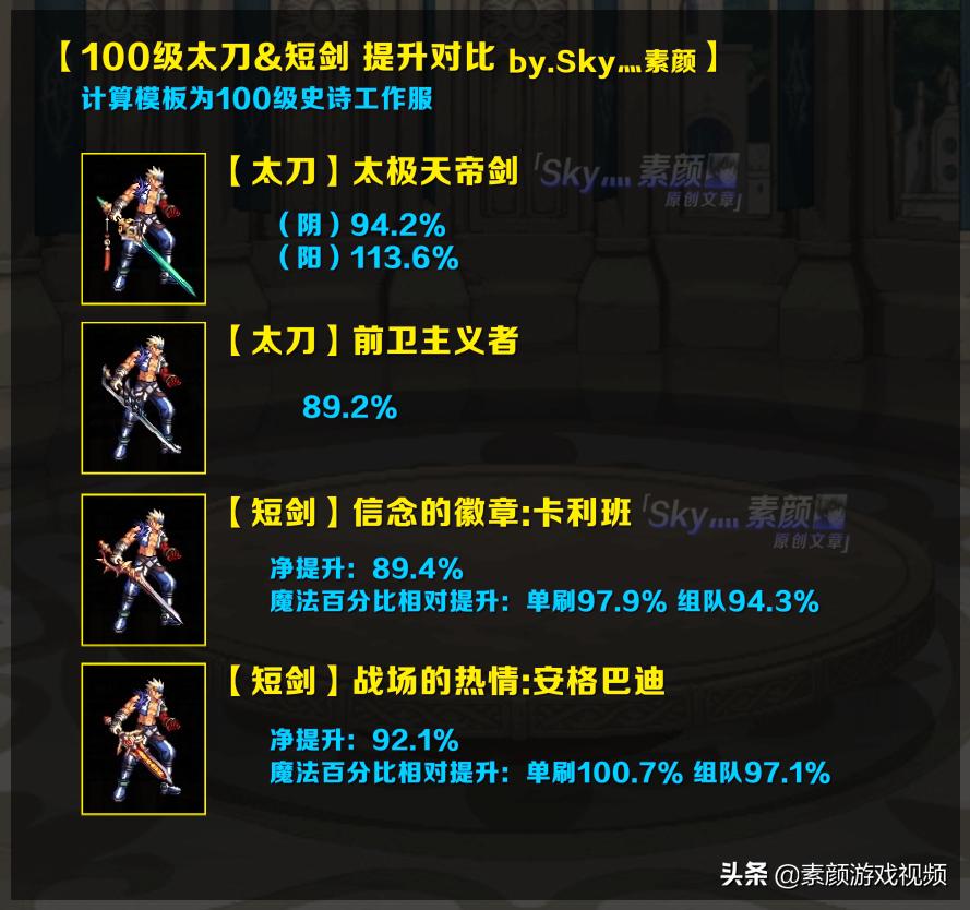 dnf86天帝武器排行榜_100级短剑提升率_100级太刀提升率