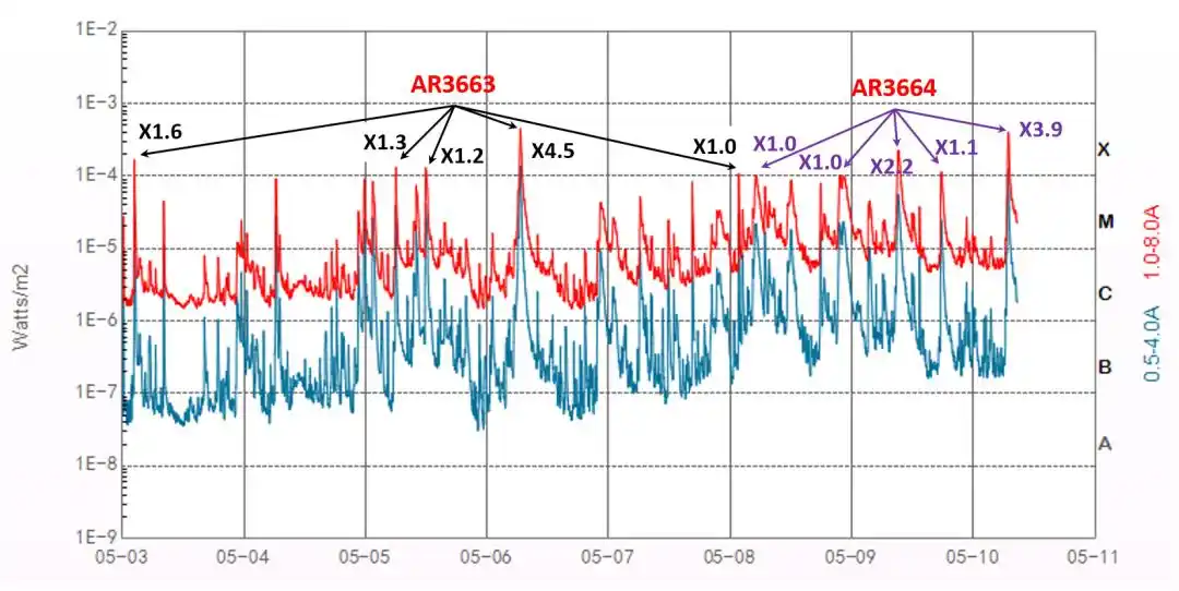 太阳连续爆发，11日大地磁暴预警！