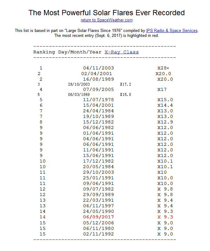 太阳耀斑X级爆发活动区13182 13184 地磁暴影响航天器_太阳连续两次爆发耀斑 或出现极光