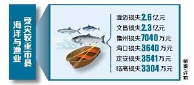 台风“海鸥”致海南海洋与渔业直接损失超7亿元