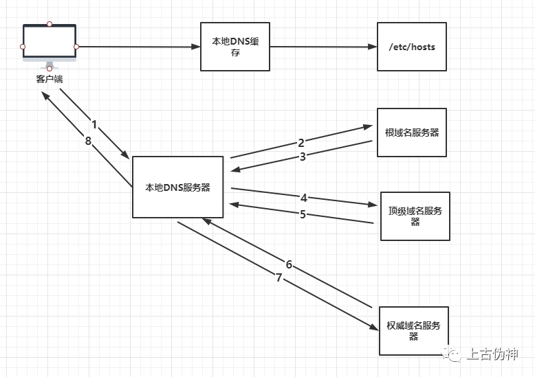 DNS域名系统原理_客户域名解析需要知道本地域名服务器的名字吗?_DNS解析流程详解