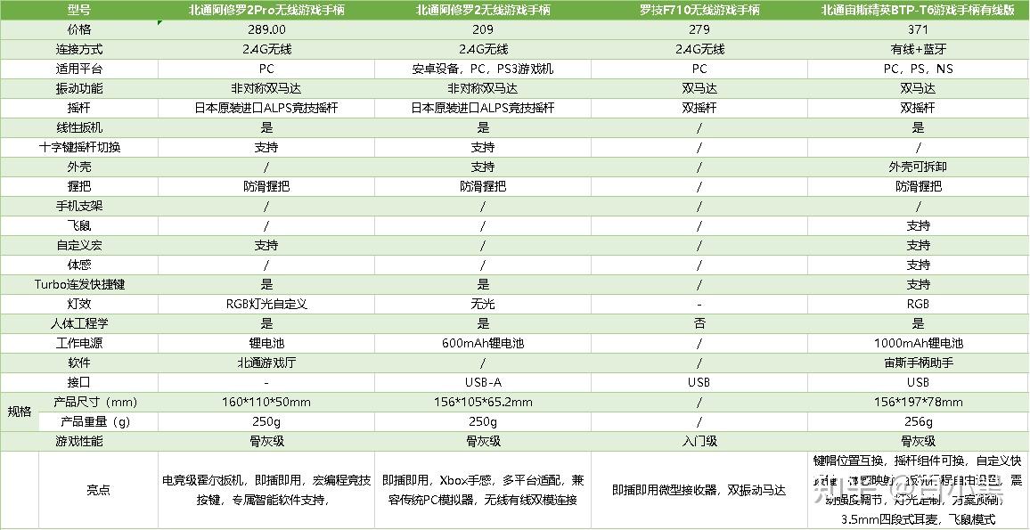 手柄游戏平台有哪些_游戏手柄选购技巧 预算 有线款or无线款_游戏手柄布局 微软Xbox布局 任天堂Switch布局 索尼PS布局
