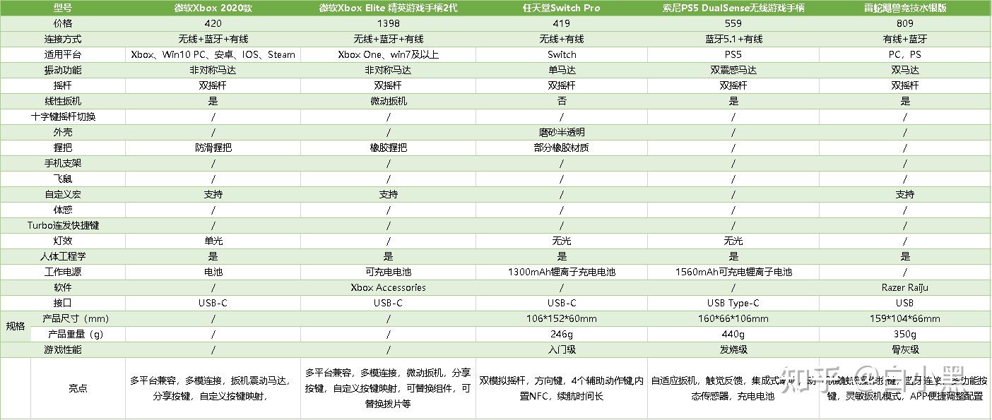 游戏手柄选购技巧 预算 有线款or无线款_游戏手柄布局 微软Xbox布局 任天堂Switch布局 索尼PS布局_手柄游戏平台有哪些