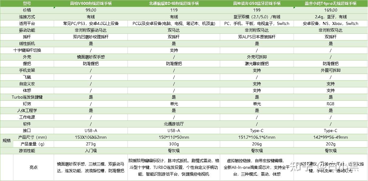游戏手柄布局 微软Xbox布局 任天堂Switch布局 索尼PS布局_手柄游戏平台有哪些_游戏手柄选购技巧 预算 有线款or无线款