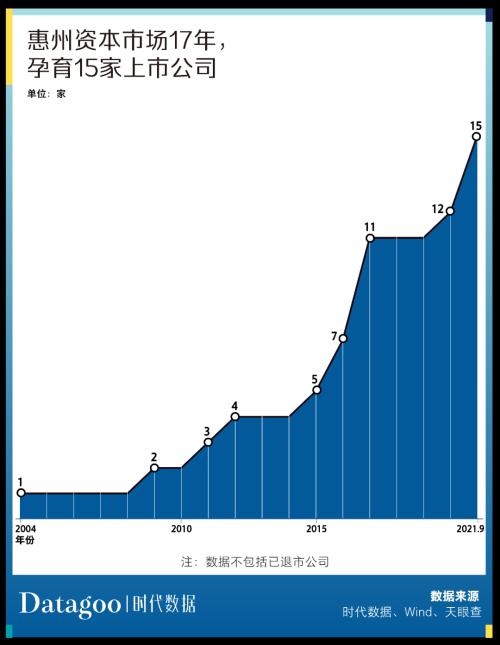 A股资本地图惠州篇：15家公司上市，市值逾四千亿，超九成为细分领域龙头