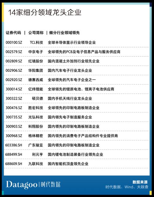 A股资本地图惠州篇:15家公司上市,市值逾四千亿,超九成为细分领域龙头