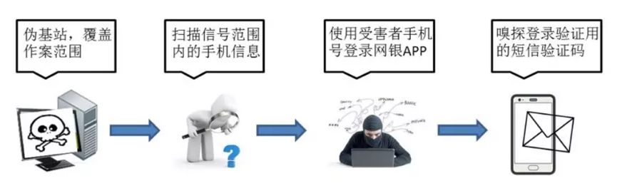 短信验证码安全_小白工作室的验证码有什么用_GSM劫持短信嗅探技术