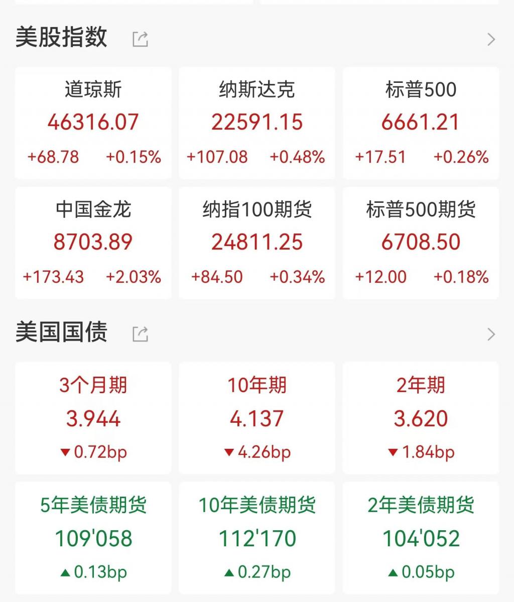 美股人工智能交易降温_美股小幅高开 amd涨超6%_贵金属市场表现抢眼