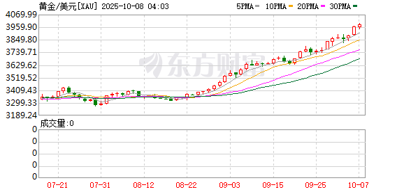 突然拉升！金价再创历史新高 高盛预计金价明年将涨到3000美元