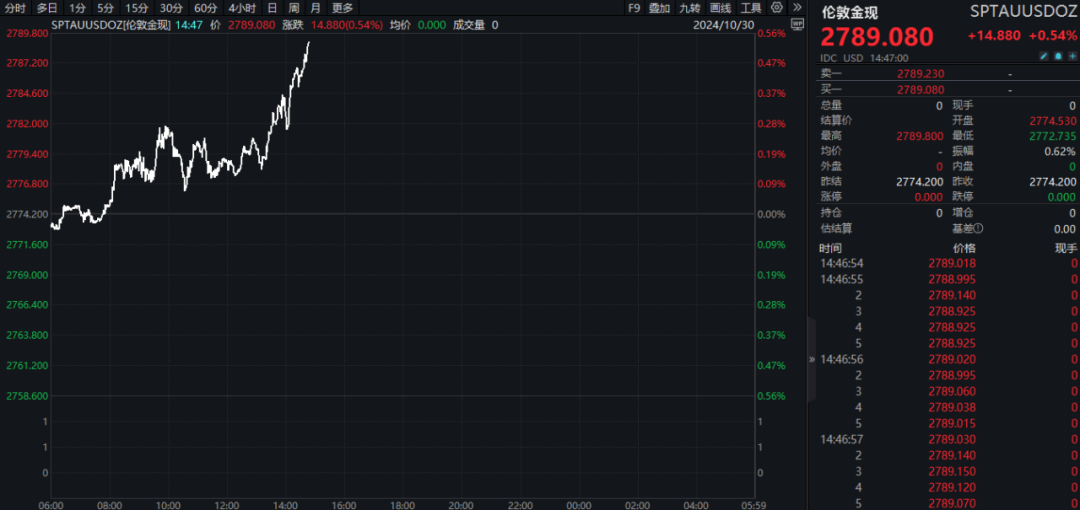 高盛上调黄金目标价_近期金价上涨原因_国际金价半年涨了1000美元