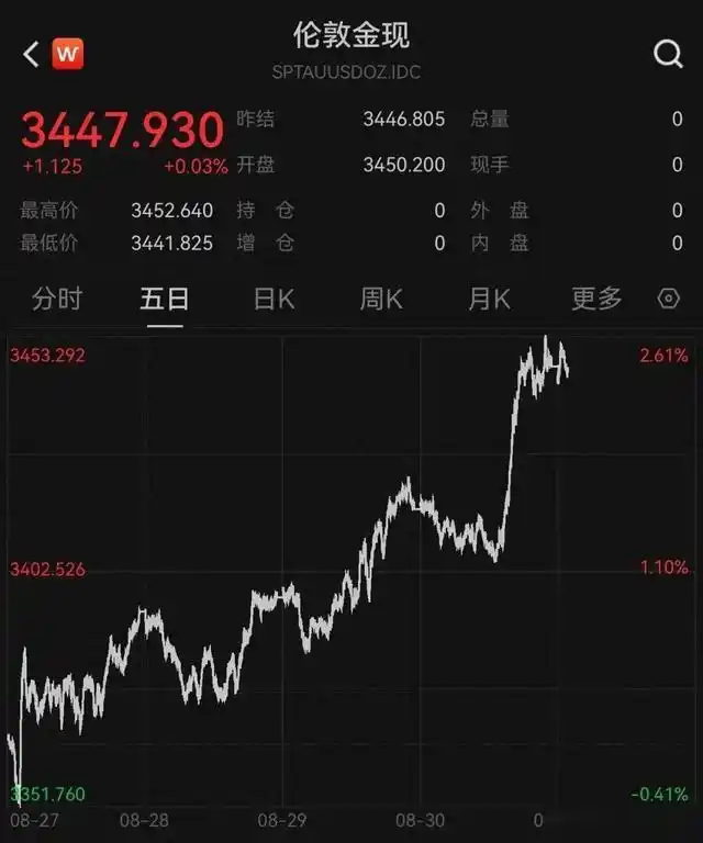 金价突然大涨！或升至4000美元/盎司！华尔街分析师无一人看跌