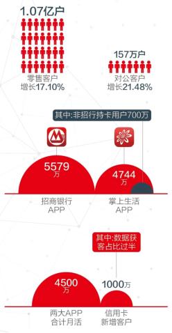 招商银行2017年报八大看点