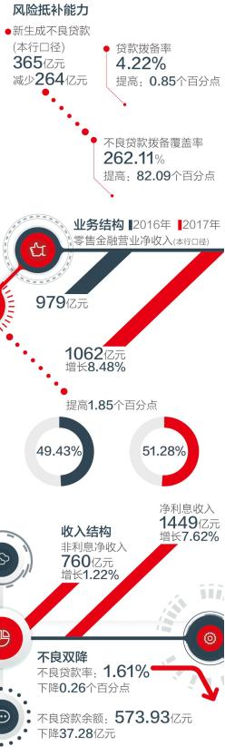招商银行2017年报分析_招行金融科技银行发展_招商银行专业版官方下载