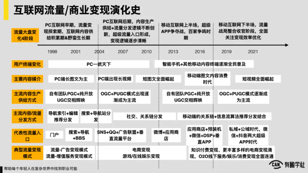 中国互联网流量变现模式演变_中国互联网消费互联网产业互联网流量变现逻辑演化史_中国互联网发展20年