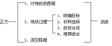 炼妖可行性综合论述