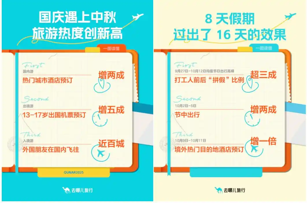 去哪儿旅行：国庆中秋假期追秋、追星两不误，不少人选择错峰游
