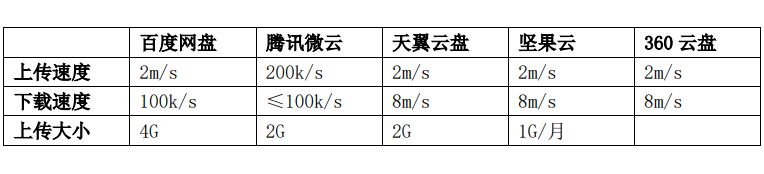 网盘容量对比_何频 云盘_网盘下载速度测试