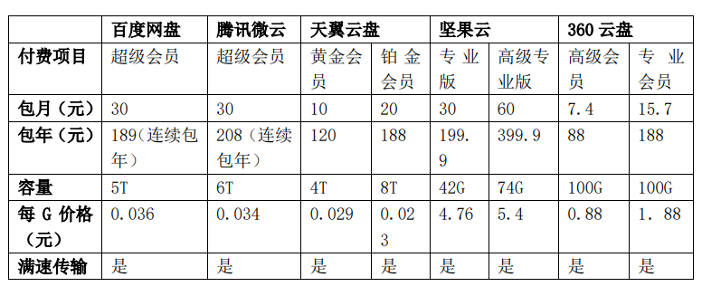 网盘容量对比_何频 云盘_网盘下载速度测试