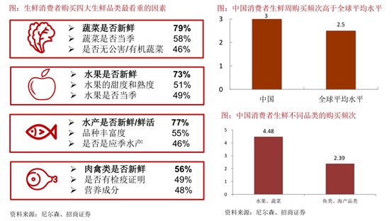 生鲜电商盈利模式研究 _地利生鲜简介_国内生鲜万亿级市场 渠道变革分析