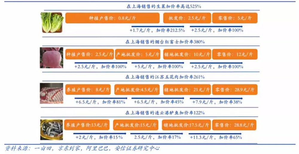 国内生鲜万亿级市场 渠道变革分析 _ 生鲜电商盈利模式研究 _地利生鲜简介