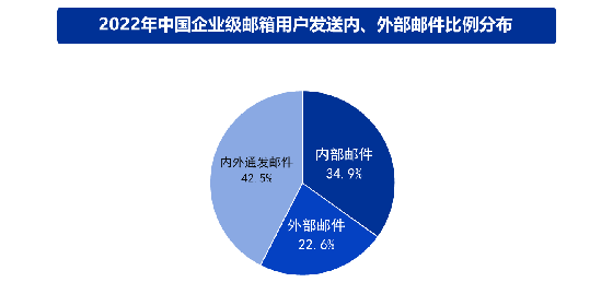 用企业邮箱的好处_企业邮箱优势分析_企业邮箱使用率增长