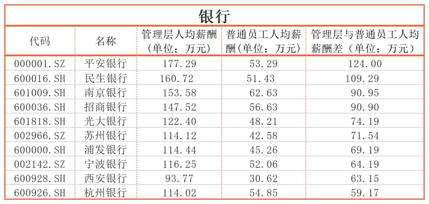 同一个公司，员工收入差距能有多大？迈瑞医疗、三一重工超600万｜上市公司社会责任榜