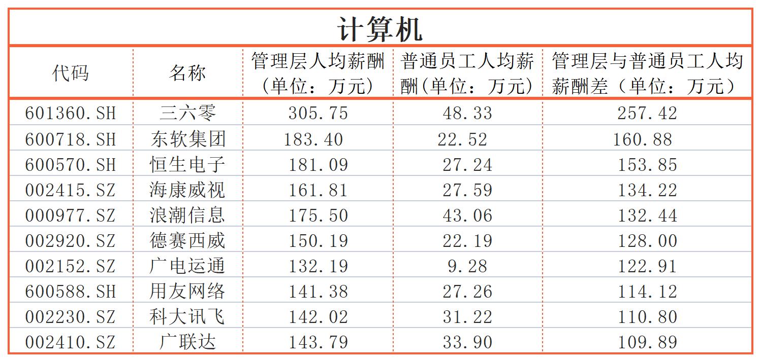 同一个公司，员工收入差距能有多大？迈瑞医疗、三一重工超600万｜上市公司社会责任榜