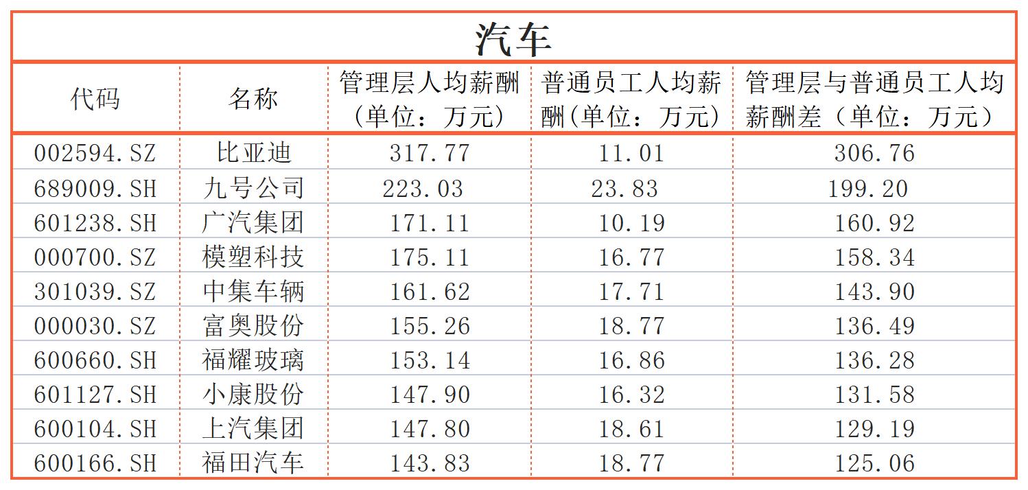 同一个公司，员工收入差距能有多大？迈瑞医疗、三一重工超600万｜上市公司社会责任榜