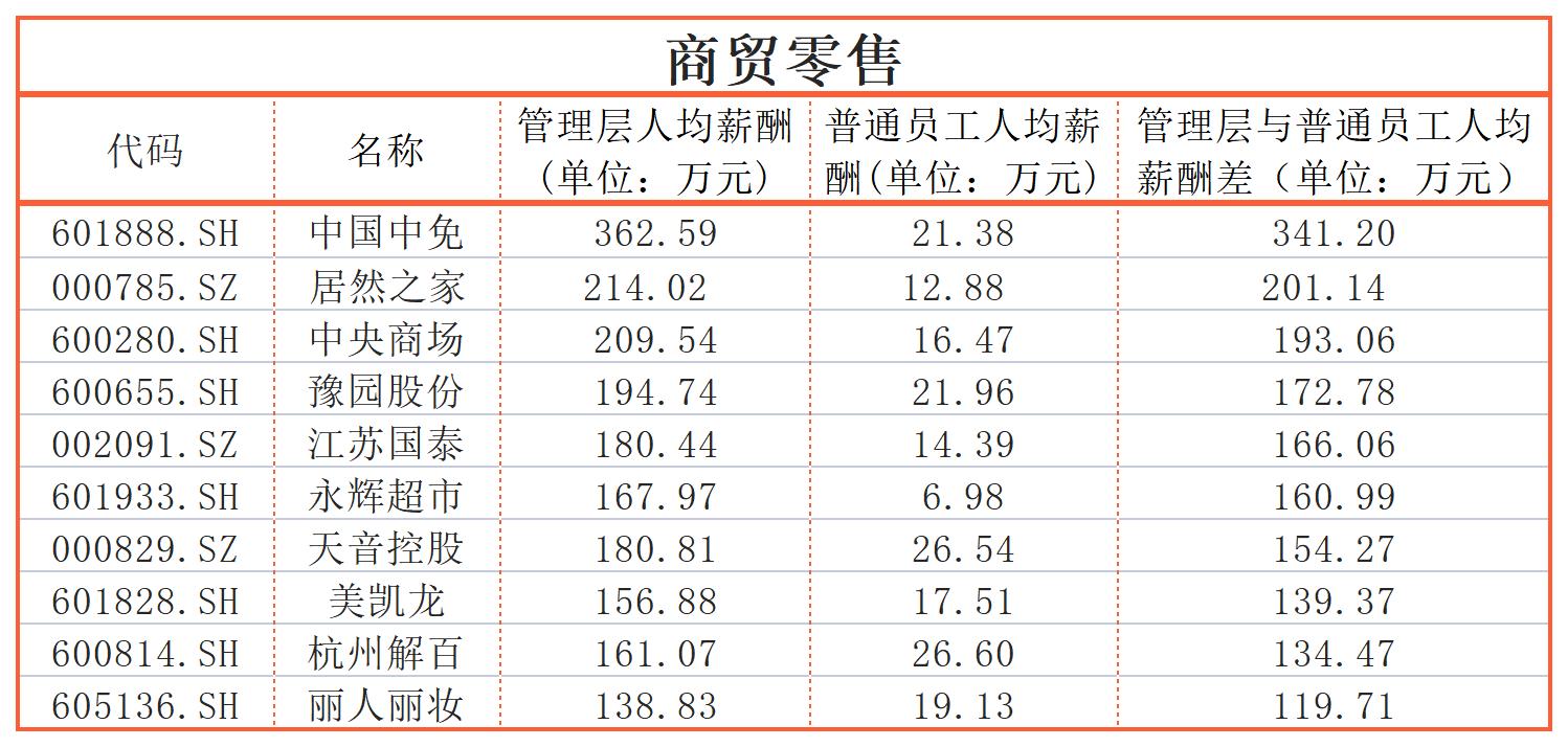 同一个公司，员工收入差距能有多大？迈瑞医疗、三一重工超600万｜上市公司社会责任榜