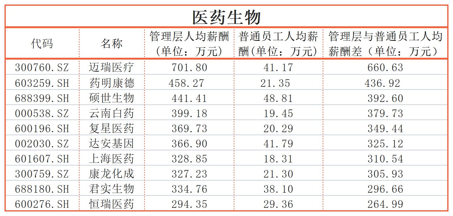同一个公司，员工收入差距能有多大？迈瑞医疗、三一重工超600万｜上市公司社会责任榜