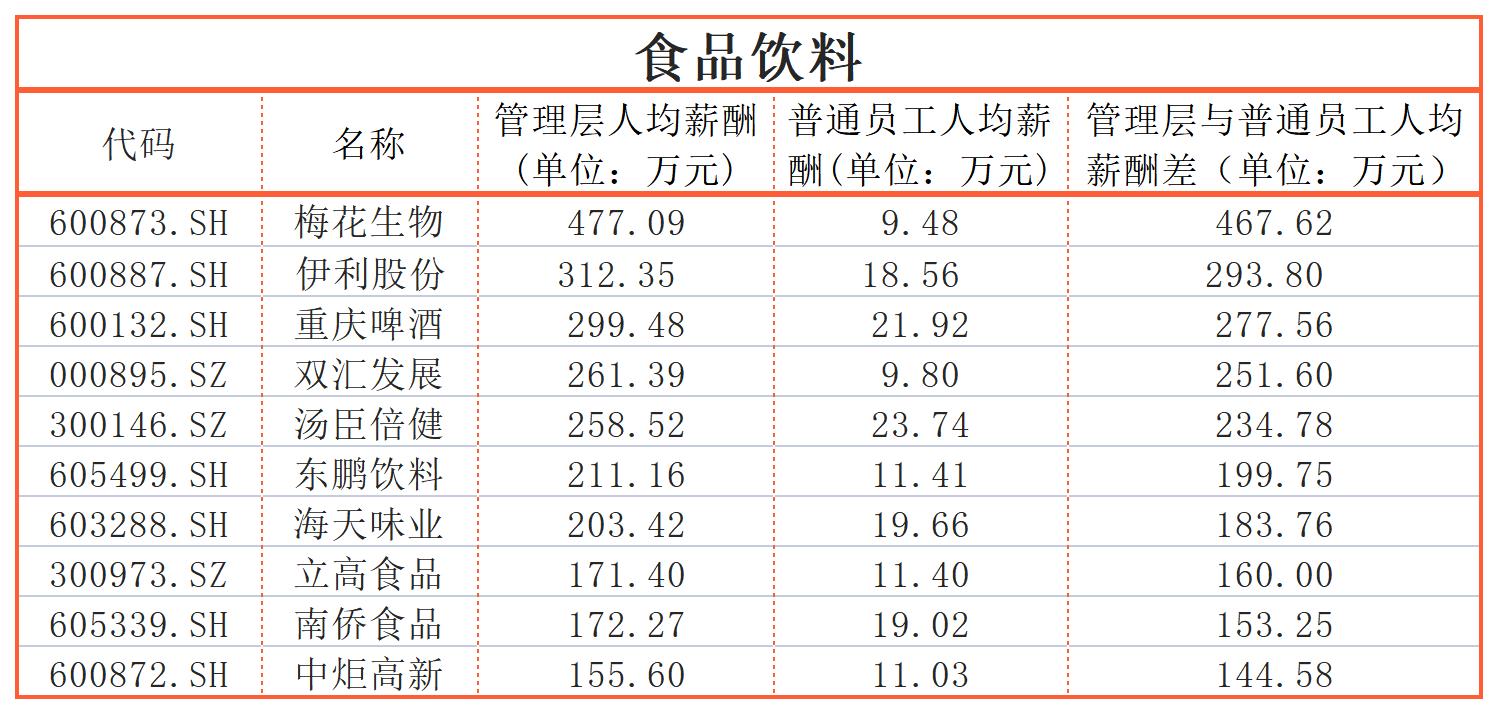 同一个公司，员工收入差距能有多大？迈瑞医疗、三一重工超600万｜上市公司社会责任榜