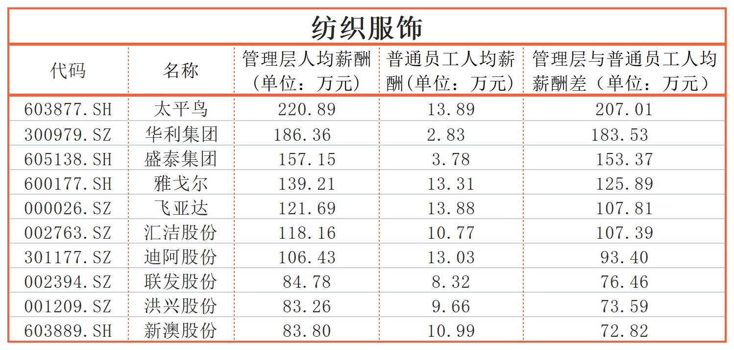 同一个公司，员工收入差距能有多大？迈瑞医疗、三一重工超600万｜上市公司社会责任榜