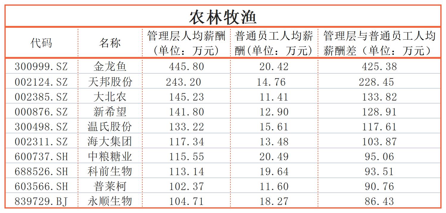 同一个公司，员工收入差距能有多大？迈瑞医疗、三一重工超600万｜上市公司社会责任榜