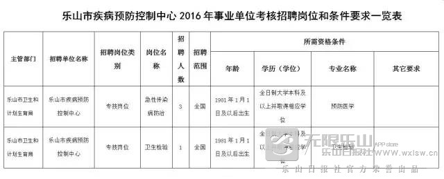 乐山市疾病预防控制中心招聘_乐山本地工厂招聘信息_乐山市财政局招聘