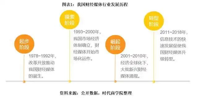 财经报道研究_财经媒体转型探索_财经媒体发展历程